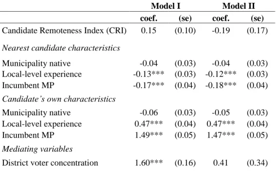 Table 3: Beta regression models explaining intra-party vote shares of Finnish candidates, 1999–2011