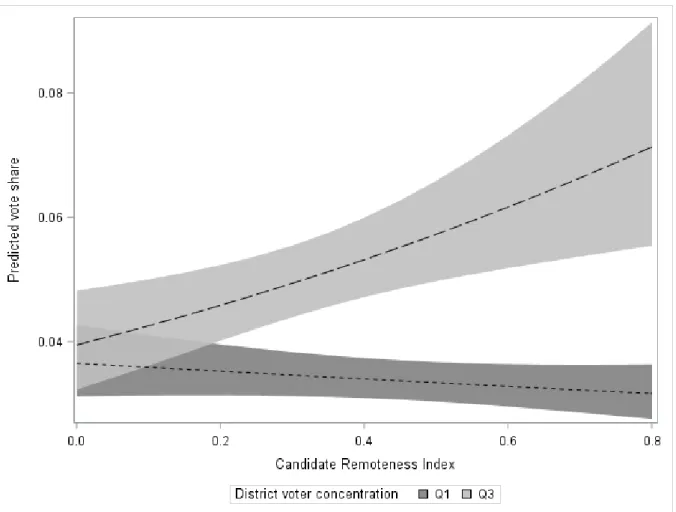 Figure 4: Visualization of the interaction effect between district voter concentration and CRI-score,  based on Model II
