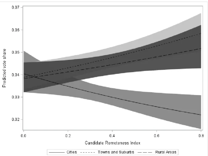 Figure 5 shows this interaction effect between distance and the degree of urbanization, while  holding other covariates at their respective means or modal values