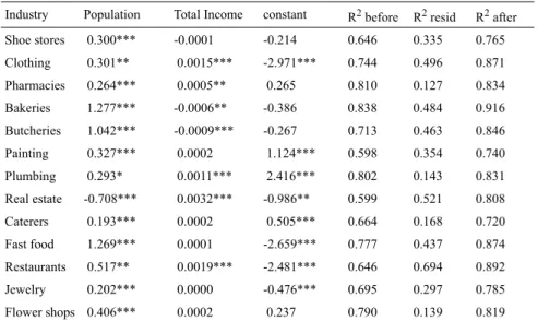 Table 2: Determinants of the number of firms in 1998