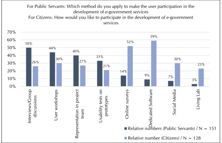 Figure 2: Participation Methods applied by Public Servants (implementers) and Preference of Citizens (interested  Citizens Only) 