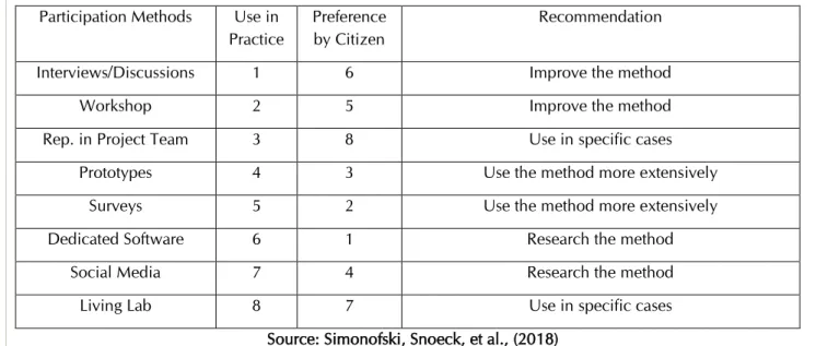 Table 1 also details several  recommendations to be taken into account by practitioners or researchers for each  method:  74% 58% 42% 40% 36% 34%48%41%36%24%13% 26%10%0%20%30%40%50%60%70%80%RequirementsanalysisTestingProjectinitiation