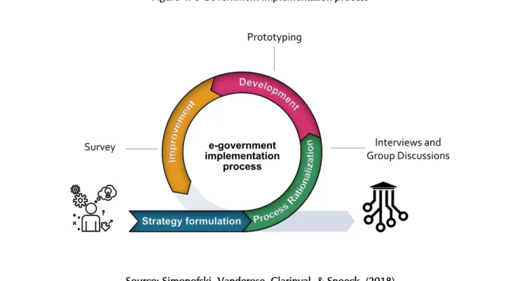 Figure 4: e-Government implementation process 