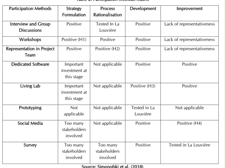 Table 2: Participation methods matrix  Participation Methods  Strategy 