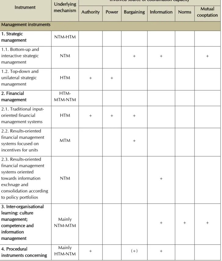 Table 4: Overview of Governance Coordination Instrument  Instrument  Underlying 