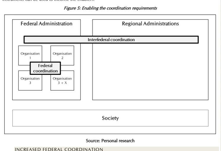 Figure 5: Enabling the coordination requirements 