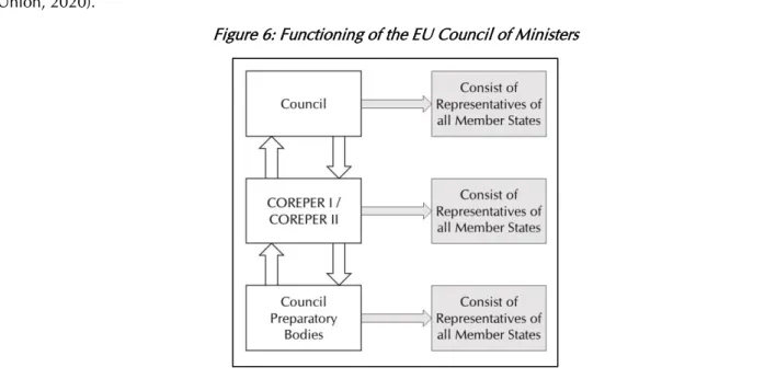 Figure 6: Functioning of the EU Council of Ministers 