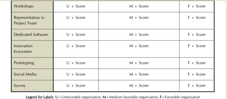 Table 5: Scores for illustrative example : La Louvière (Belgium) 