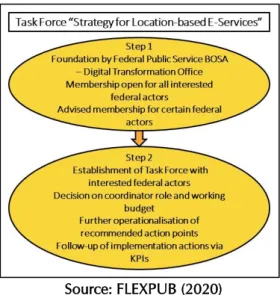 Figure 4: Task Force responsible for the implementation of the Strategy