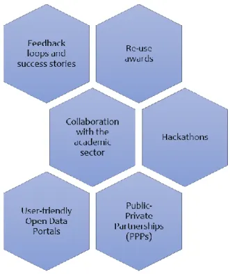 Figure 5: Initiatives to raise awareness about the benefits of Open Data 