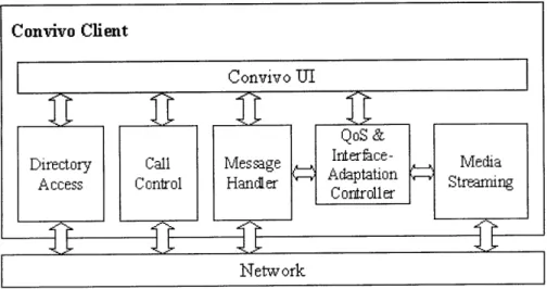 Figure 6. Convivo  client  architecture