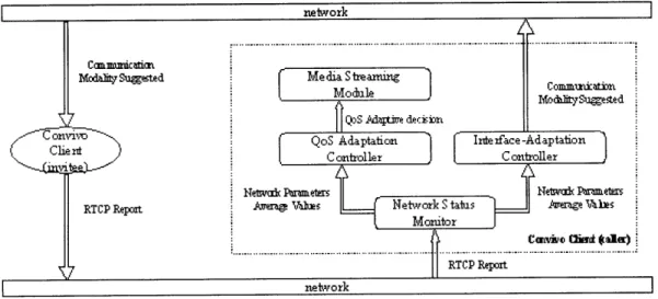 Figure  8.  Dynamic  QoS  and  Interface-Adaptation flow  chart