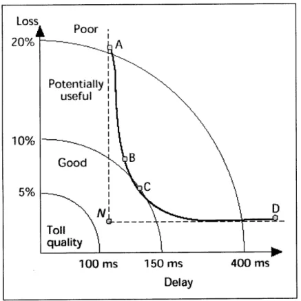 Figure  10.  QoS  mapping for unidirectional  Internet delay  and  loss  [301