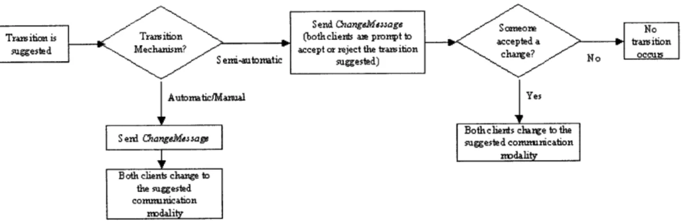 Figure  14.  Sequence  diagram of  a  request for  a  change  in communication  modality