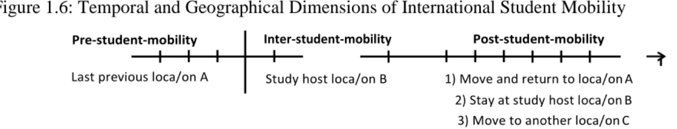 Figure 1.6: Temporal and Geographical Dimensions of International Student Mobility 