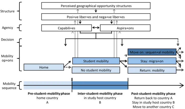 Figure 1.7: Adapted Aspirations-Capabilities Student Mobility Framework 