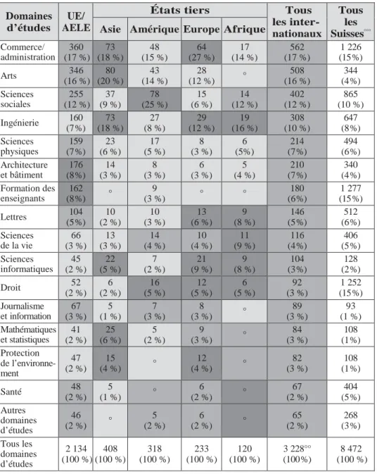 Tableau 1 : Domaines d’études des diplômés internationaux et proportion par rapport  aux diplômés de master suisses en 2012 