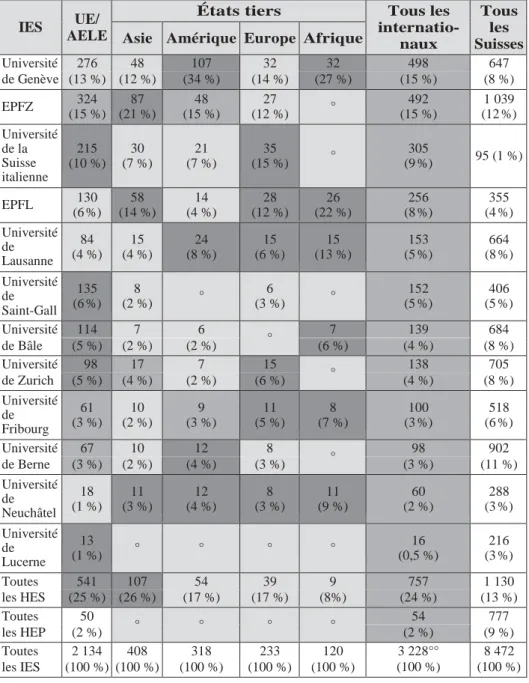 Tableau 2 : Diplômés internationaux de master par IES en 2012 