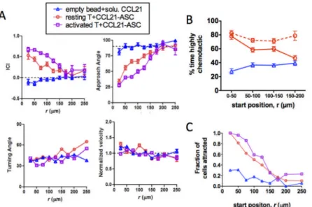 Fig. 4. CRM-generated CCL21 gradients stimulate chemotaxis of resting or activated T-cells graded by distance of the responding T-cell from the chemokine source