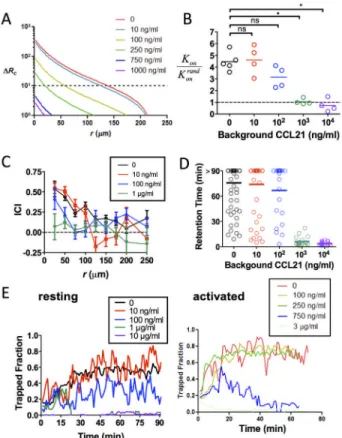 Fig. 6. Levels of ambient attractant around chemokine sources regulate migration responses to CCL21