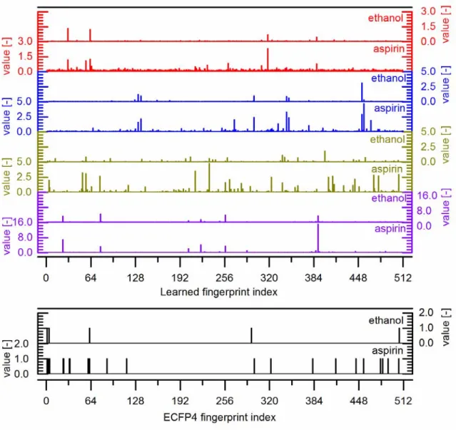 Figure 13. Example learned length-512 fingerprints for ethanol and aspirin using representative models for (red) octanol solubility, (blue) aqueous  solubility, (brown) melting point, (purple) a multitask model for toxicity, and (black) the fixed ECFP4 fin