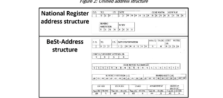 Figure 2: Unified address structure 