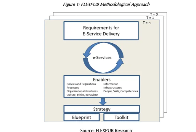 Figure 1: FLEXPUB Methodological Approach 
