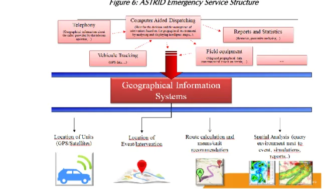 Figure 6: ASTRID Emergency Service Structure 