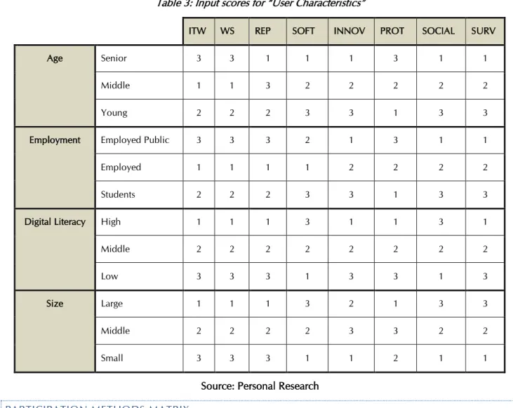 Table 3: Input scores for “User Characteristics” 