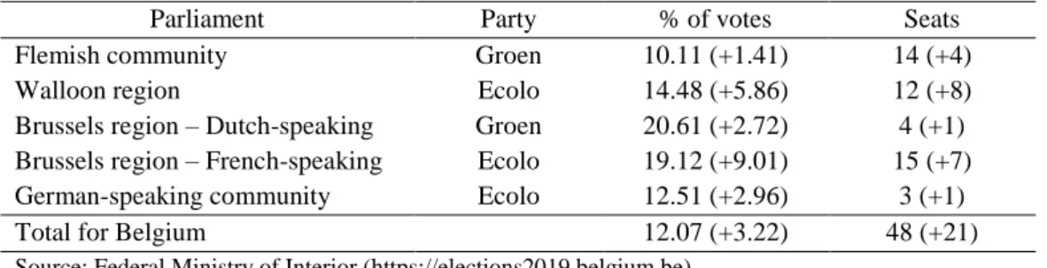 Table 3. Green parties in the regional/community elections in 2019 (compared to 2014) 