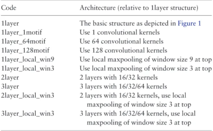 Fig. 1. The basic architectural structure of the tested convolutional neural networks