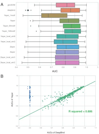 Fig. 2. (A) The distribution of AUCs across 690 experiments in the motif dis- dis-covery task