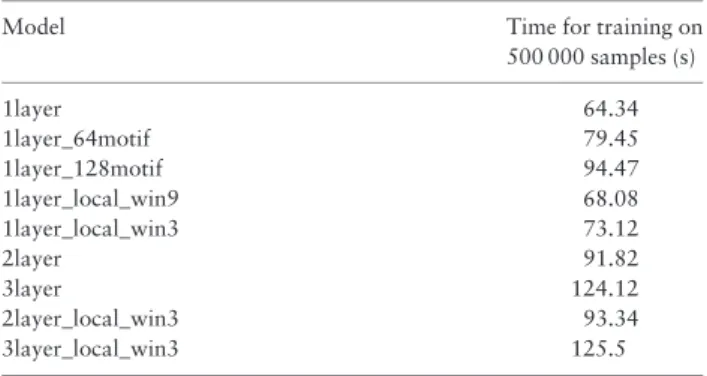 Table 2. The training time for different model variants to train on 500 000 samples