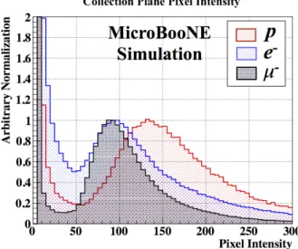 Figure 6. Pixel intensity distribution (pixel value resulting from amplitude after merging operations of source waveform) for the collection plane