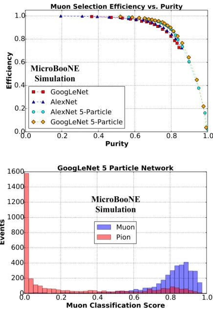 Figure 11. Top: µ − selection EP curve for µ − and π − images produced from the validation sam- sam-ple