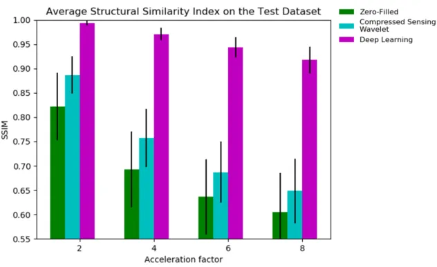 Figure 2-6: Structural Similarity Index (SSIM) for the different reconstruction ap- ap-proaches 