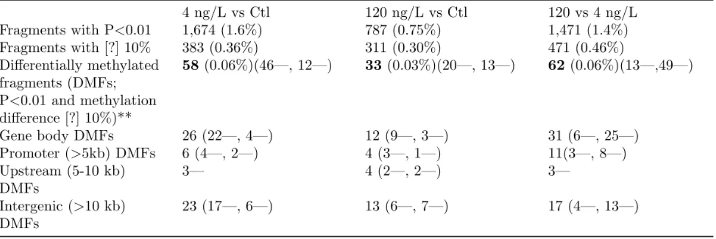 Table 2: Number of analyzed fragments, analyzed CpGs and number of DMFs in each group comparison.