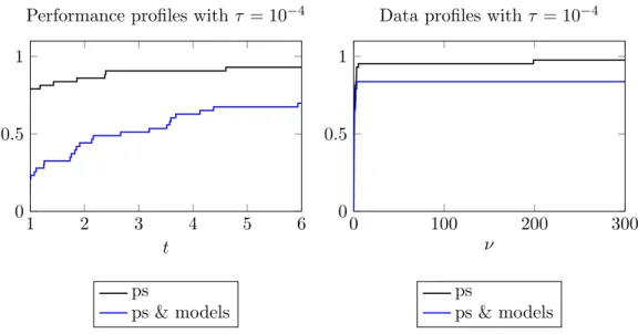 Figure 4.6: Performance and data profiles for structured variants, with or without models (medium test set).