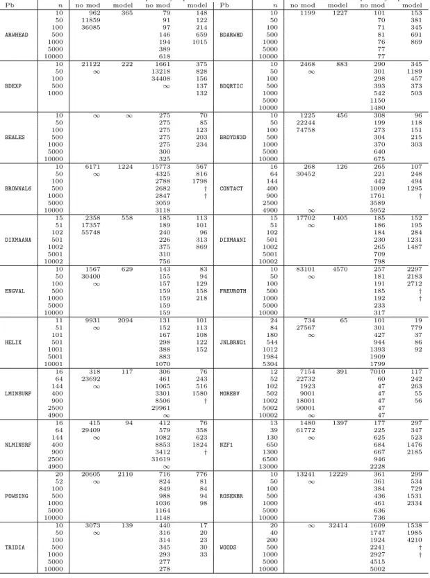 Table 1.3: The numbers of objective function evaluations required by the struc- struc-tured/unstructured versions of BFO with and without interpolation model for the  prob-lem instances of Table 4.1 ( ∞ meaning that more than 100000 evaluations were needed