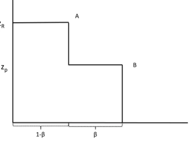 Figure 2: Market demand of a monopolistic rm z R # z p # 1&amp;β# β#A# B#