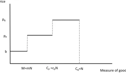 Figure 3: Price structure and consumption in Regime A