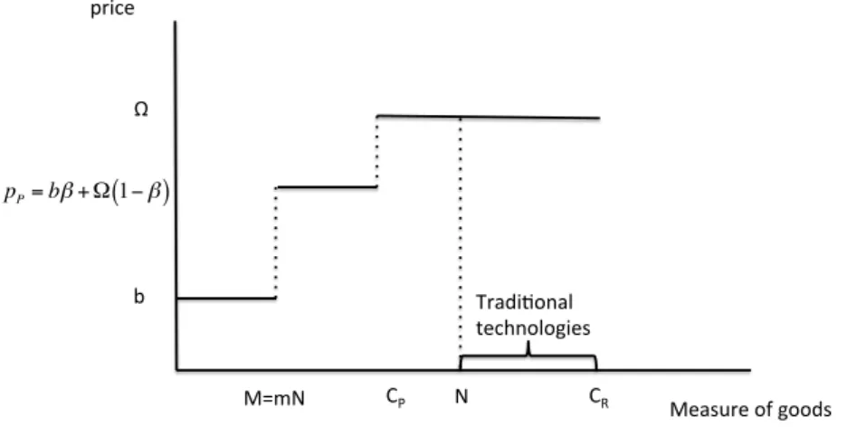 Figure 4: Price structure and consumption in Regime C1 C P # C R ##M=mN#Ω#b# Measure#of#goods#price#pP=bβ+Ω(1−β)N#Tradi8onal#technologies#
