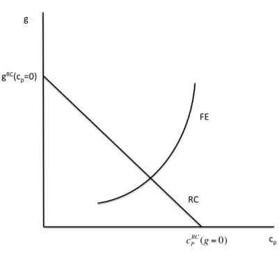 Figure 7: The general equilibrium