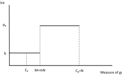 Figure 8: Price structure and consumption in Regime B