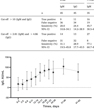 Fig. 1. Anti-SARS-CoV-2 IgG antibodies kinetics at different days from the onset of COVID-19 symptoms (179 patients)