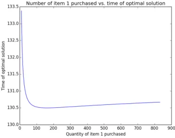 Figure 2-1: Plot showing the amount of time the optimal solution takes as the number of copies of item 1 it buys at the beginning varies