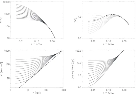 Figure 1. Clockwise from the upper left: density, temperature ( T x = ò n T dV 2 ò n dV 2 ), cooling time, and entropy as a function of cluster radius for a typical mock cluster