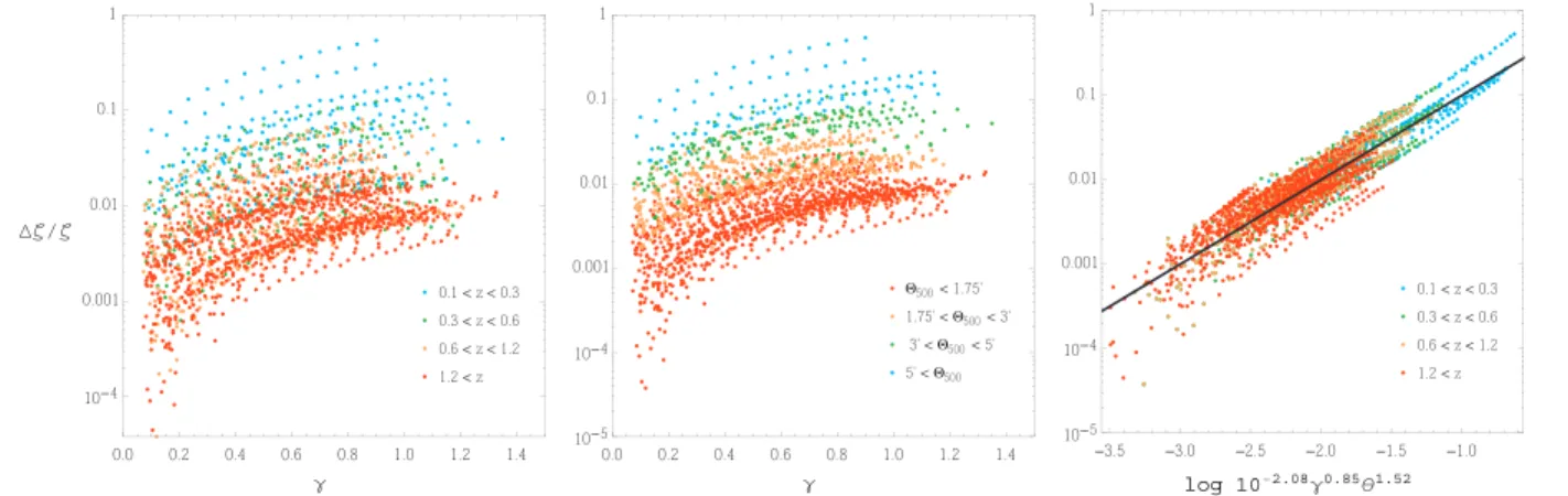 Figure 2. Dependence of the SZ bias on the cuspiness (g º - d d log r r