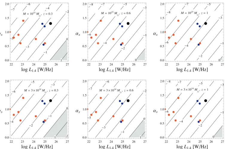 Figure 3. Dependency of D z z on M 500 , redshift, radio luminosity, and spectral slope
