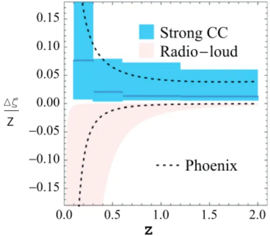 Figure 4. Strong cool core ( a = 2.75) bias and radio-loud AGN bias. The black, dotted lines represent the massive cool core “Phoenix” cluster, with radio spectral slope a s = 1.3 ( McDonald et al